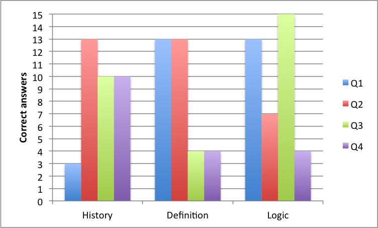 graph of correct answers by question type